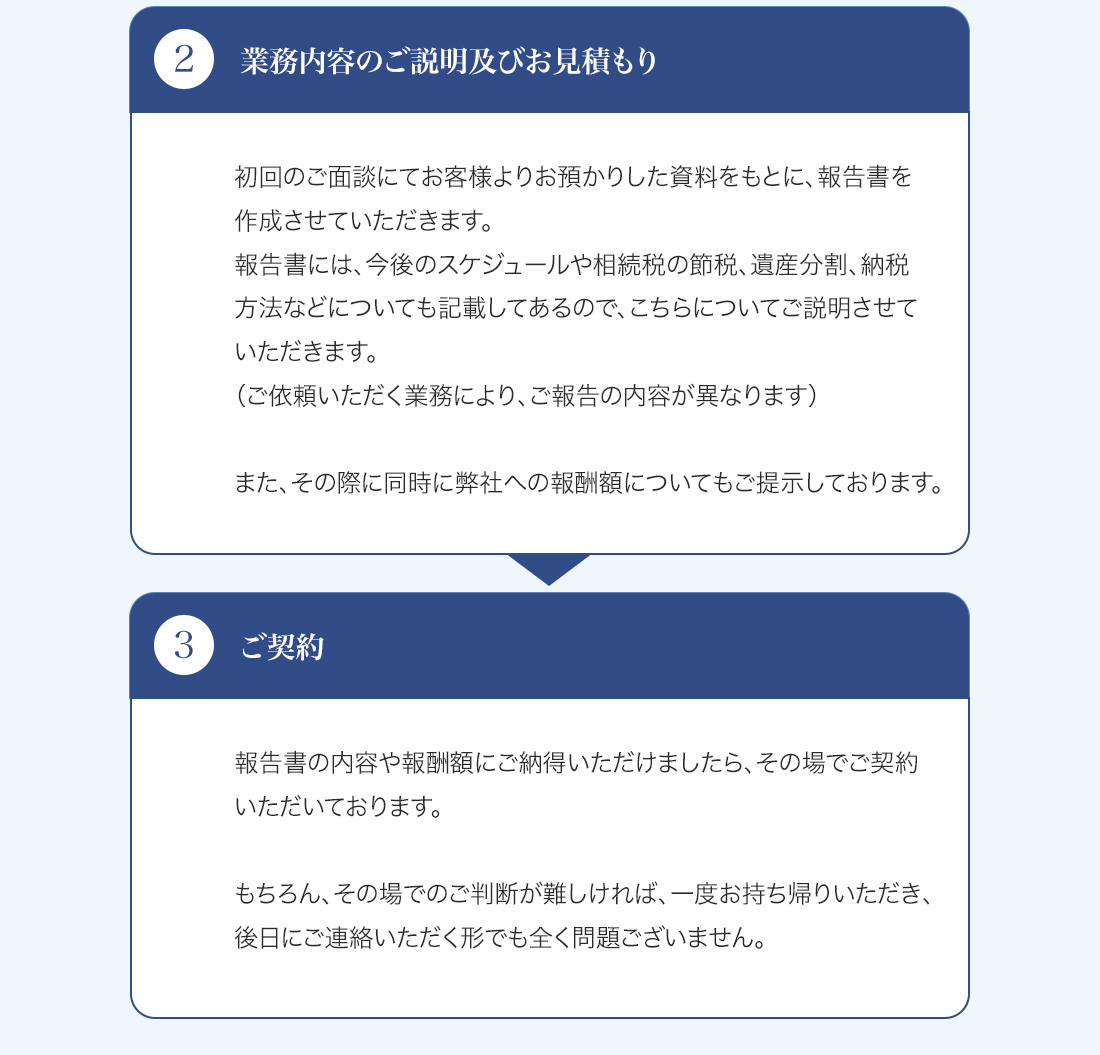 ご依頼いただく際の流れについて、説明している画像です