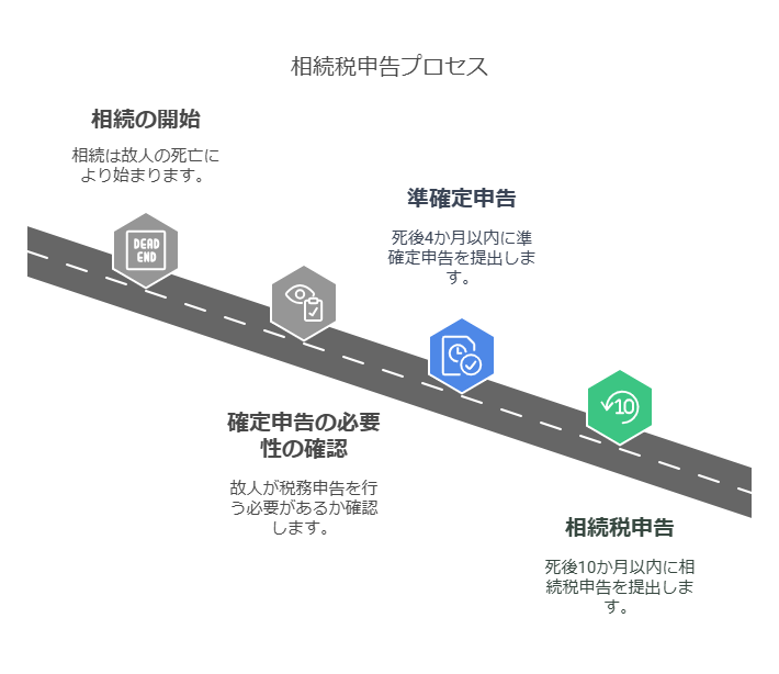 相続税申告スケジュールの画像